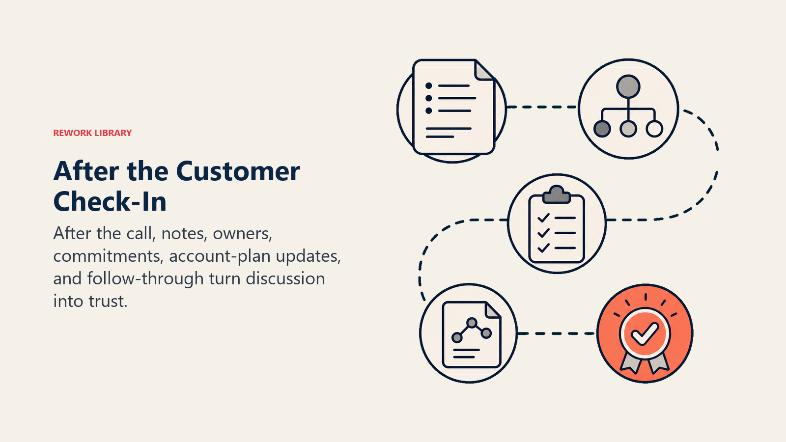 After the Customer Check-In showing post-call execution for customer success teams