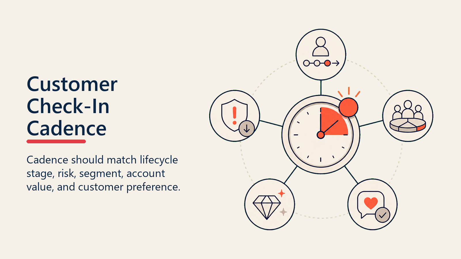Customer Check-In Cadence showing a cadence clock balancing lifecycle, risk, segment, value, and preference markers around one coral timing point