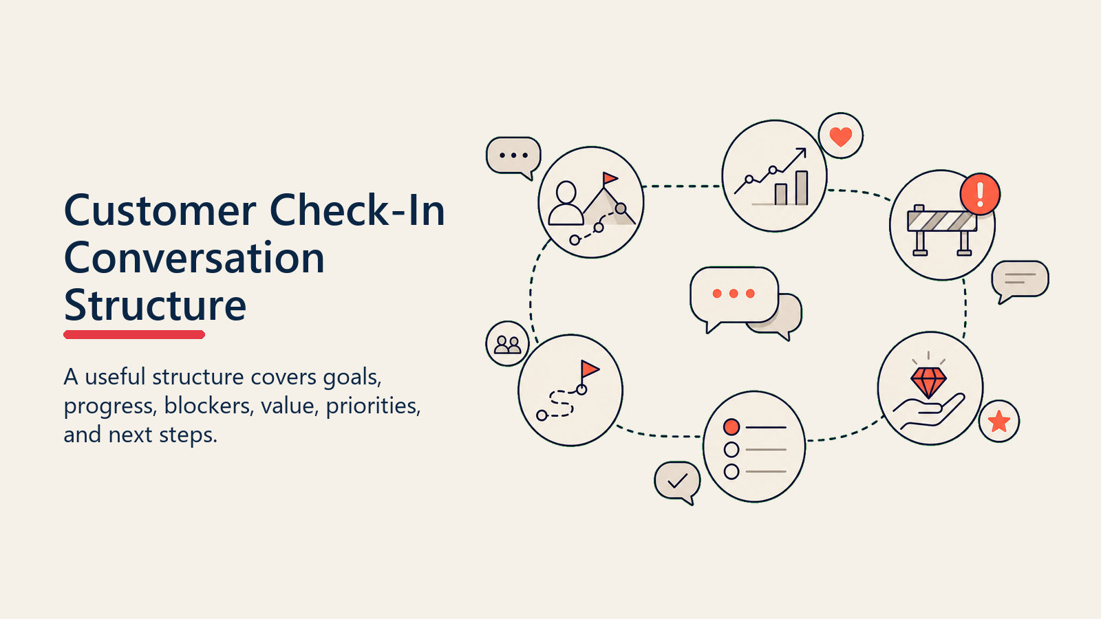 Customer Check-In Conversation Structure showing a conversation route moving through goals, progress, blockers, value, priorities, and next steps