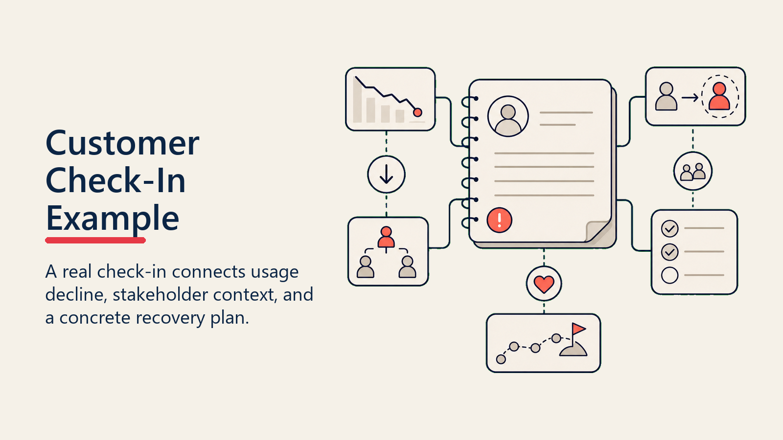 Customer Check-In Example showing a real account note connecting usage decline, stakeholder change, and recovery plan artifacts