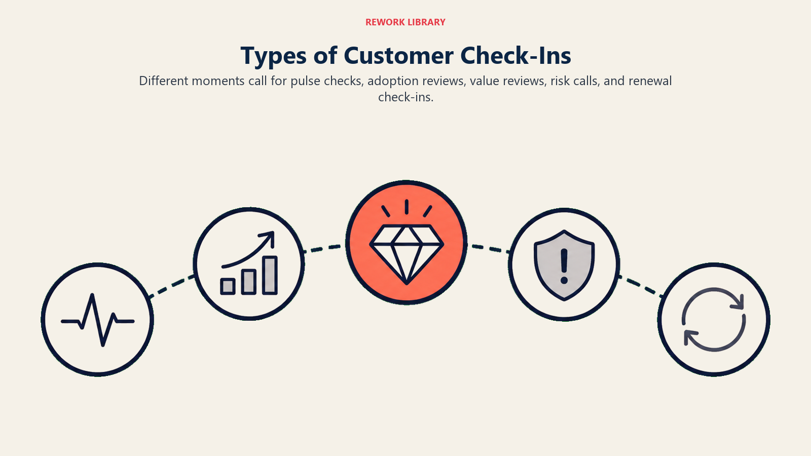 Types of Customer Check-Ins showing check-in types for customer success teams
