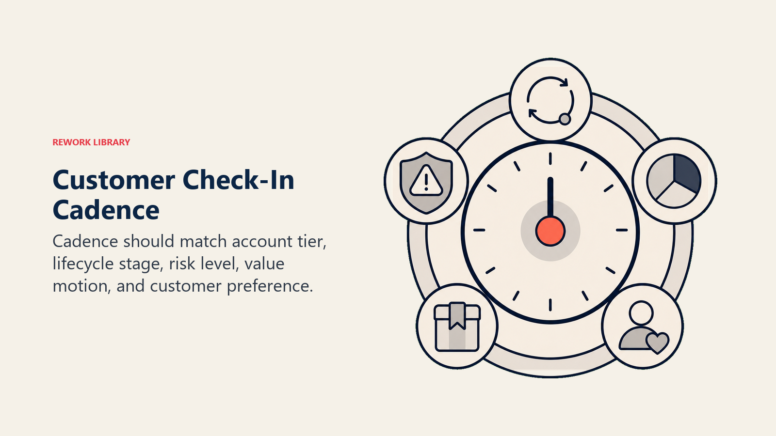 Customer Check-In Cadence showing check-in cadence for customer success teams