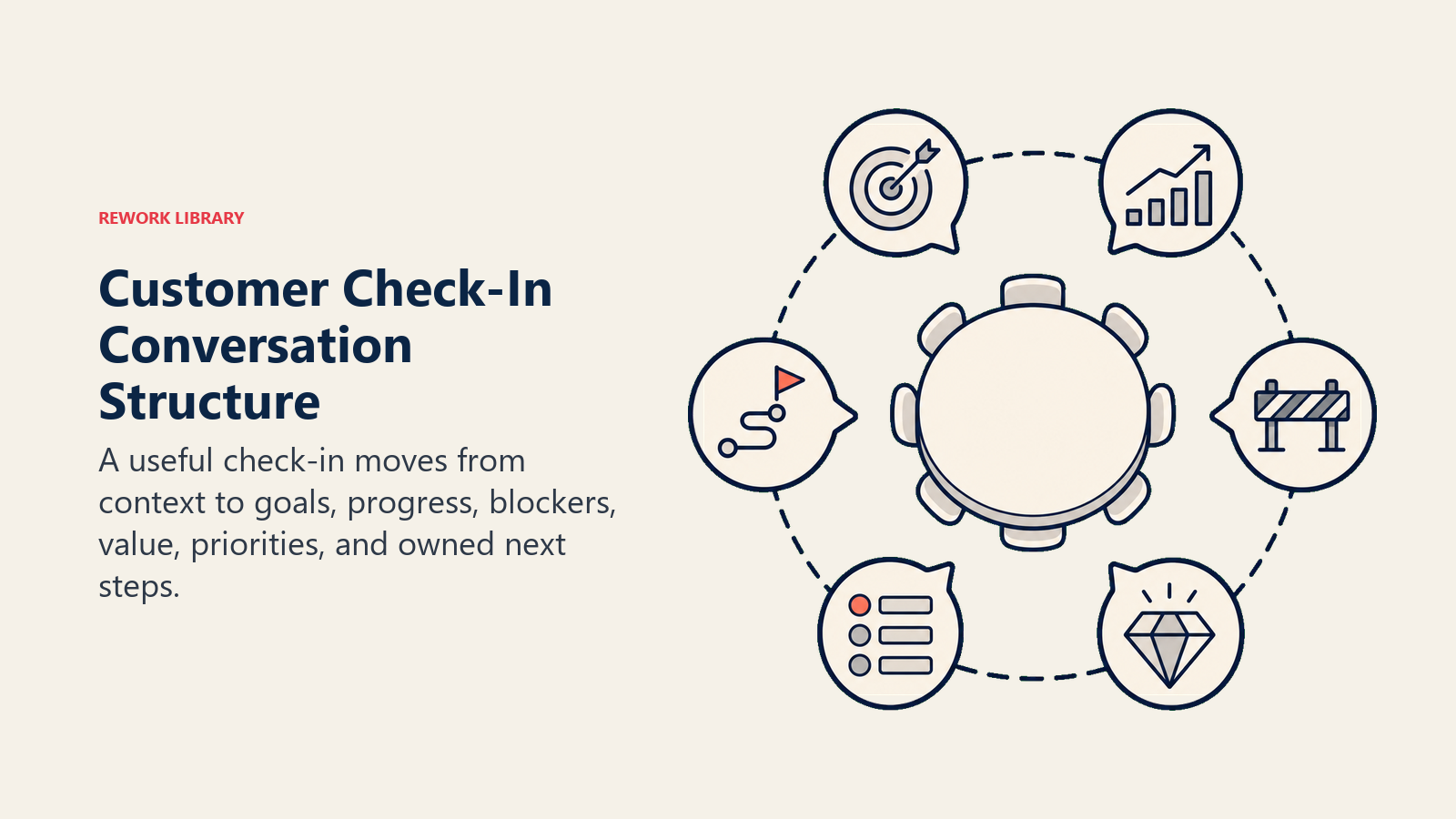 Customer Check-In Conversation Structure showing conversation structure for customer success teams