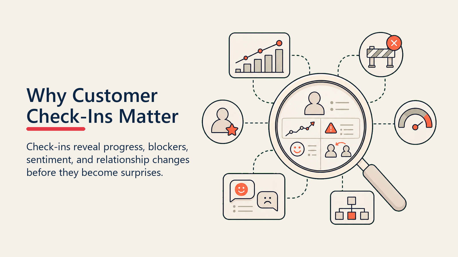 Why Customer Check-Ins Matter showing a visibility lens revealing progress, blockers, sentiment, and relationship changes inside an account