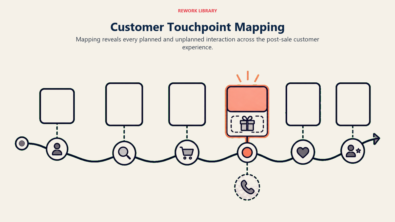 Customer Touchpoint Mapping showing map with touch nodes for Touchpoint Mapping