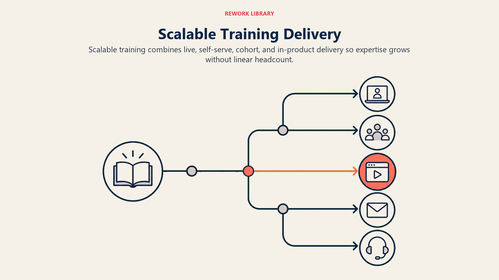 Scaling Training Delivery
