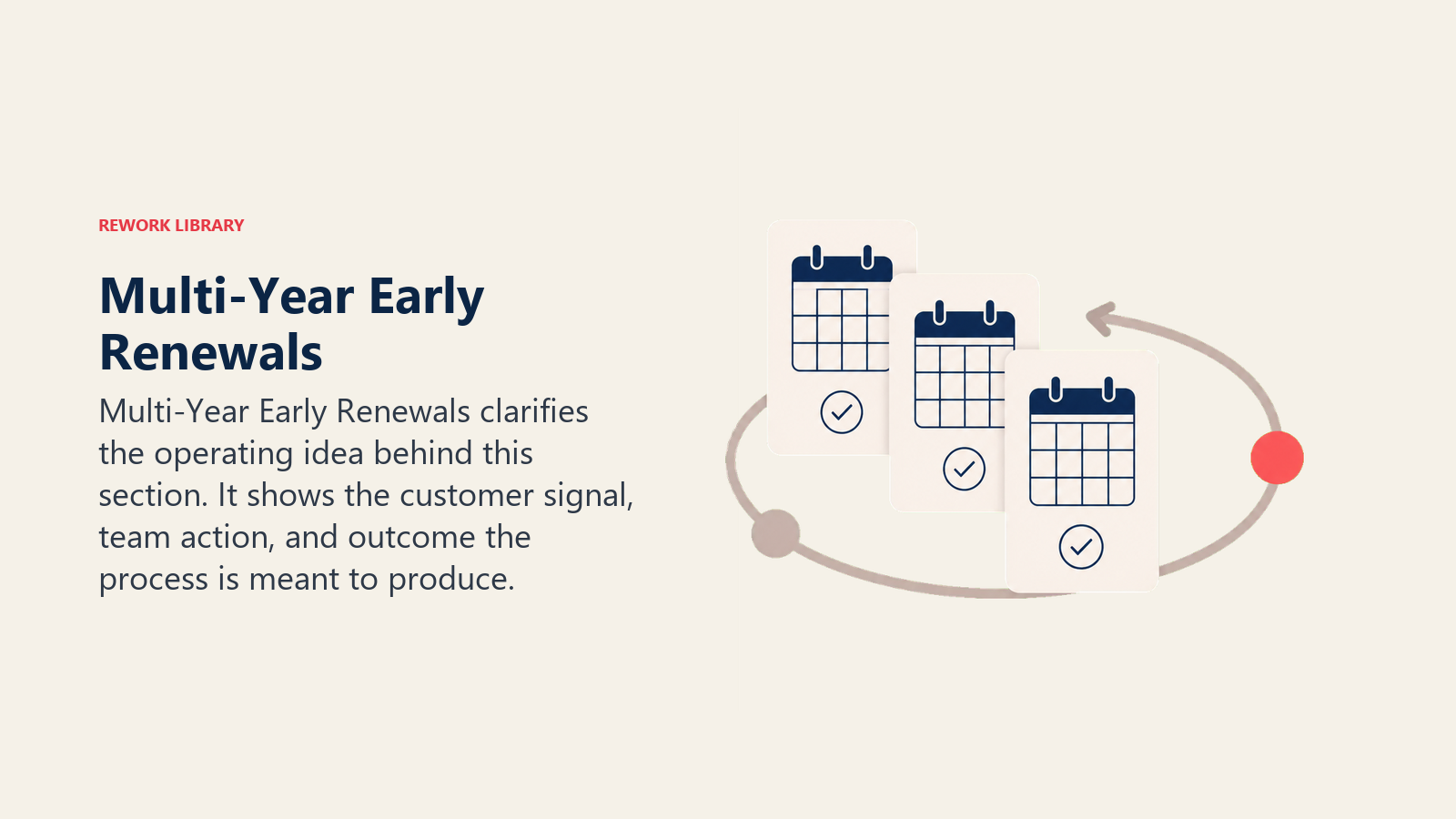 Multi-Year Early Renewals showing a multi-year renewal loop connecting stacked calendar cards into a longer commitment path, with one coral long-term marker and no text
