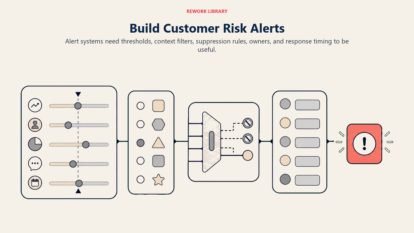 Build Customer Risk Alerts showing alert system for customer success teams