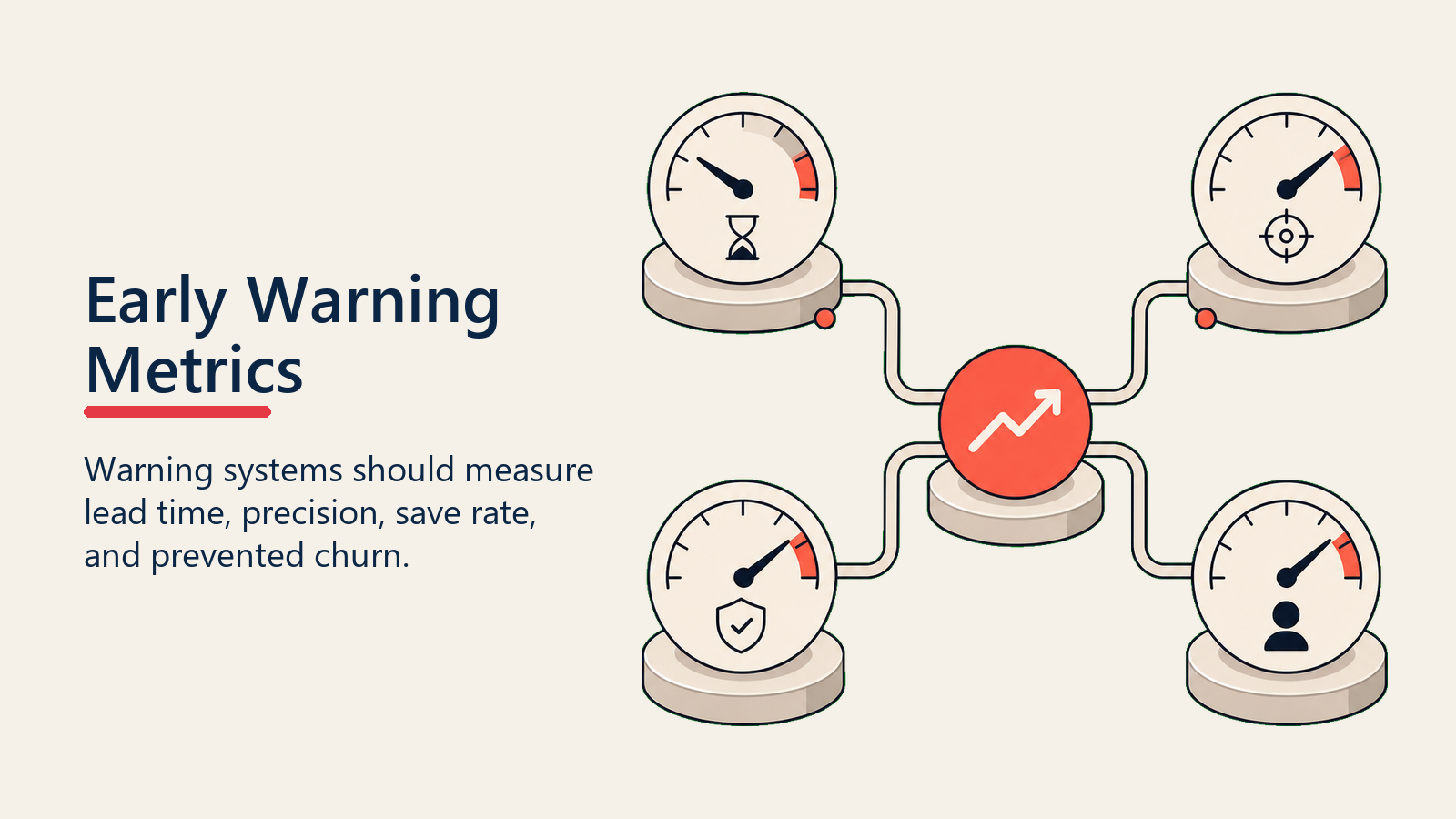Early Warning Metrics showing four simple gauges for lead time, precision, save rate, and prevented churn feeding one coral improvement marker