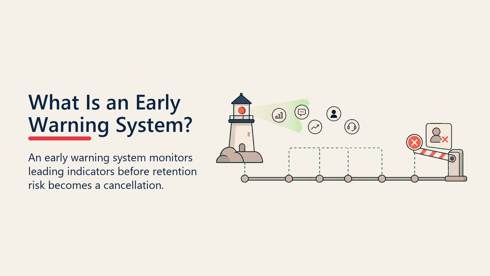 What Is an Early Warning System? showing a leading indicator beacon appearing far before a coral cancellation gate on a timeline