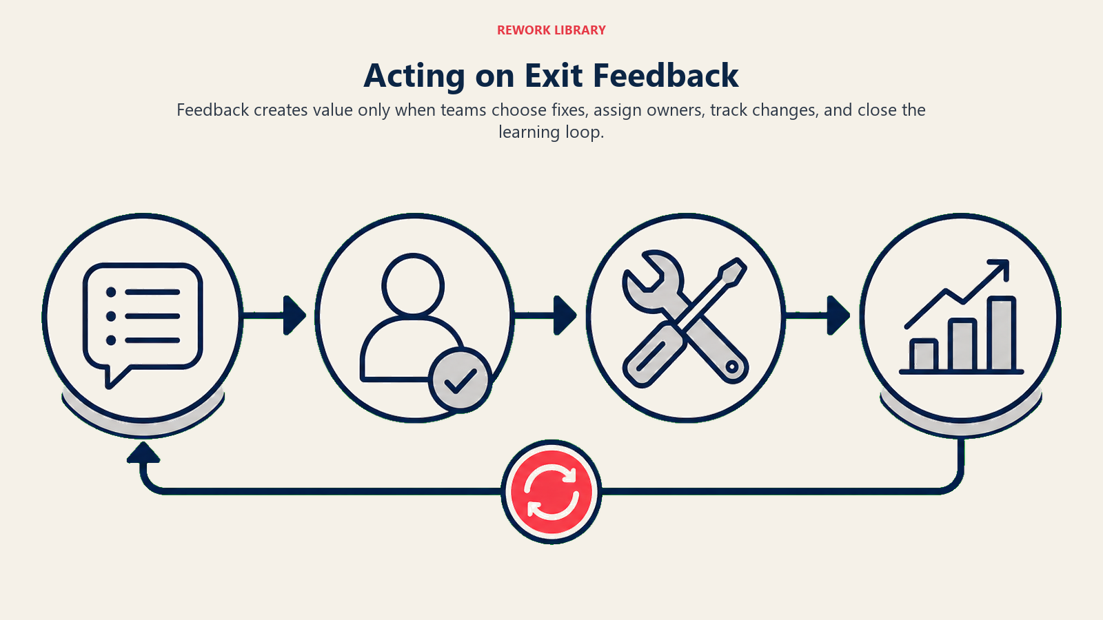 Acting on Exit Feedback shown as feedback-to-fix action loop