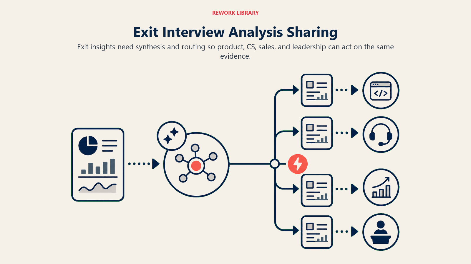 Exit Interview Analysis Sharing shown as insight sharing route to cross-functional teams