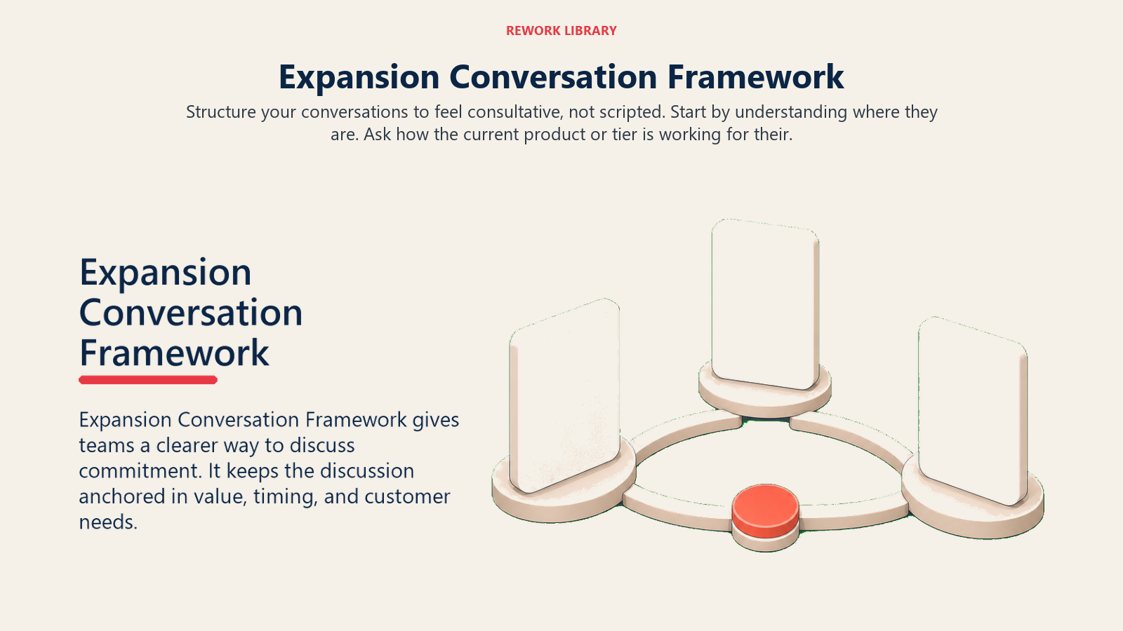 Expansion Conversation Framework showing three completely blank rounded cards connected by a smooth conversation arc from discovery to value to commitment, with one plain coral midpoint dot and no icons or symbols