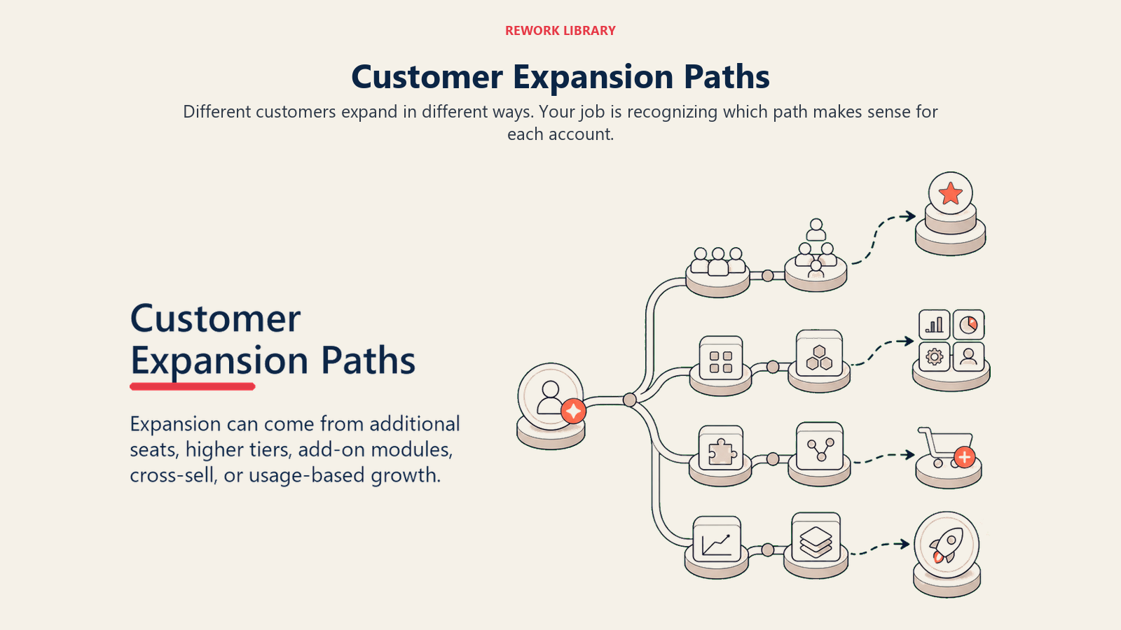 Customer Expansion Paths showing a branching expansion path map with seats, tiers, modules, cross-sell, and usage routes