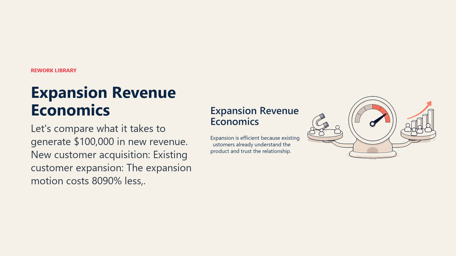 Expansion Revenue Economics showing an economics meter comparing low acquisition effort with high existing-customer growth potential