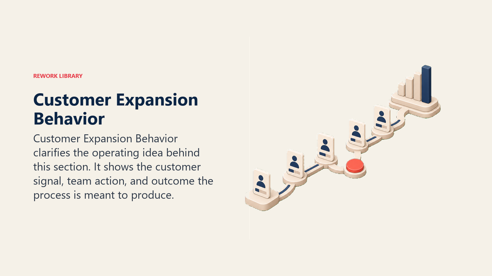 Customer Expansion Behavior showing a customer expansion behavior path showing usage cards moving toward a growth outcome, with one coral behavior marker and no text