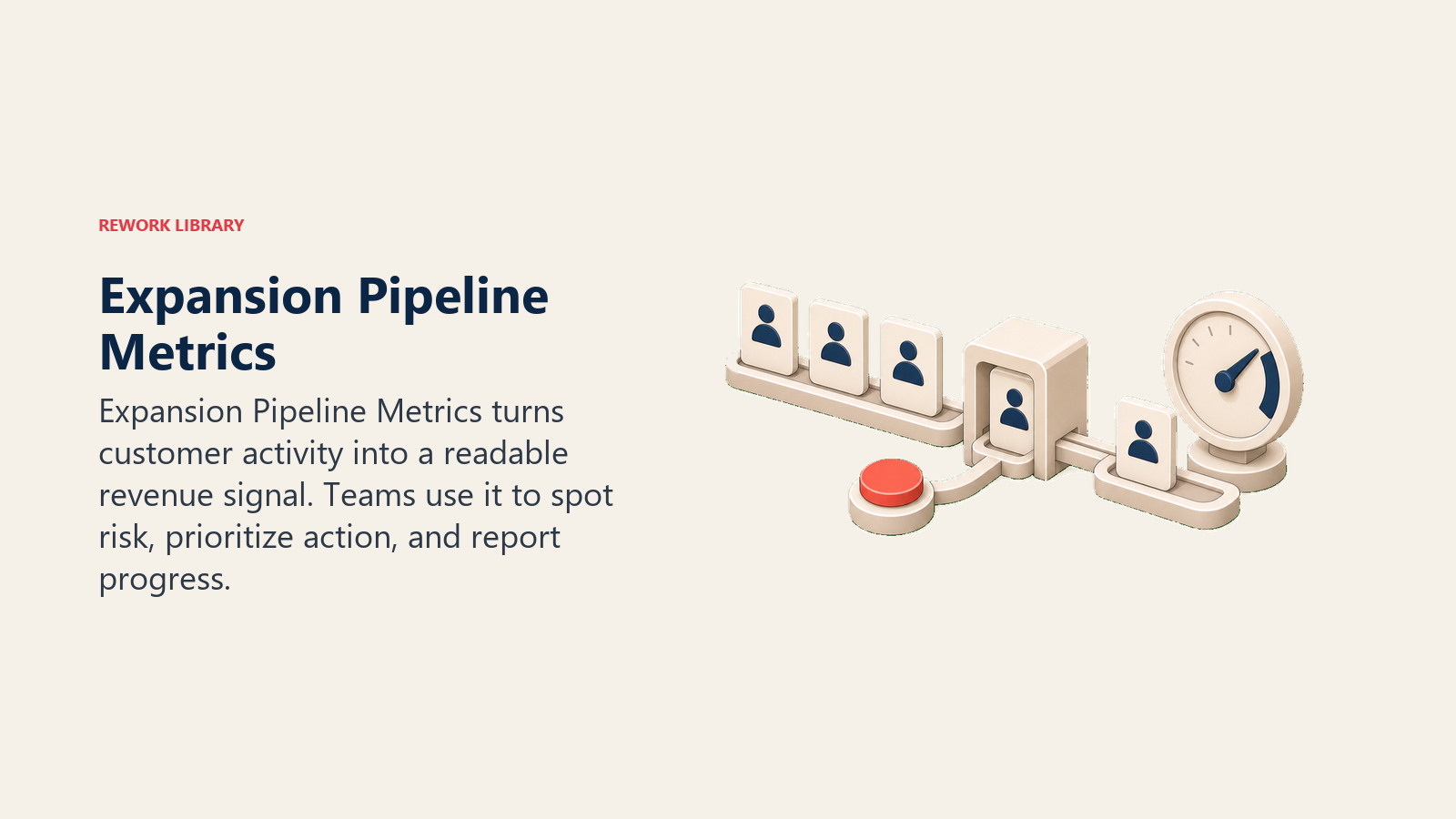 Expansion Pipeline Metrics showing a pipeline rail with account cards flowing into a blank gauge, with one coral pipeline marker and no text