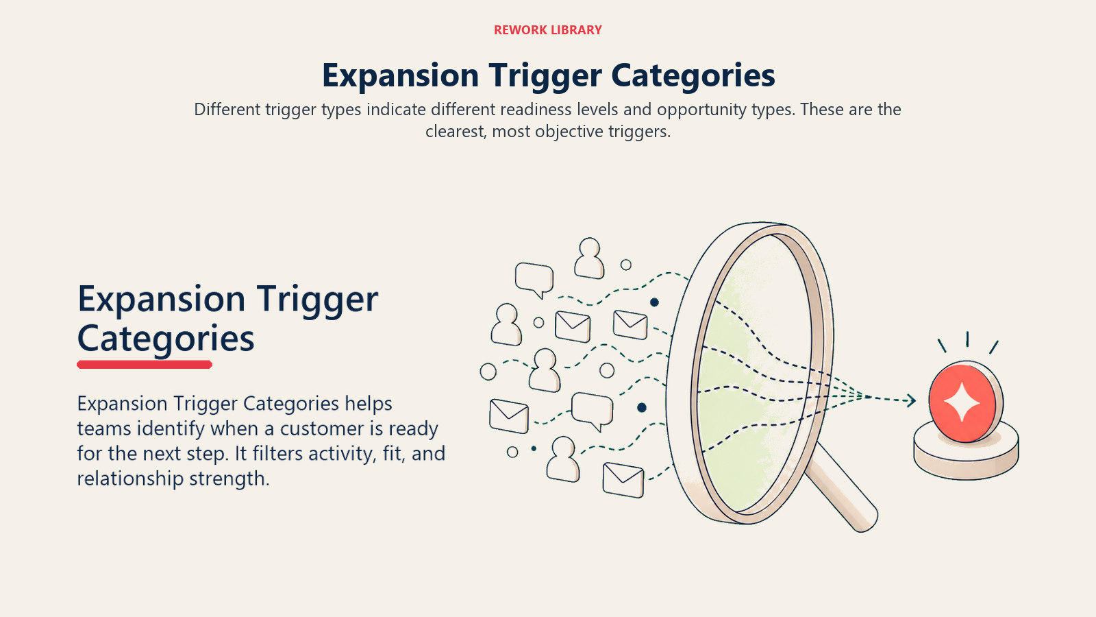 Expansion Trigger Categories showing a clear lens separating noisy customer activity from one coral ready-to-act cue for expansion trigger categories