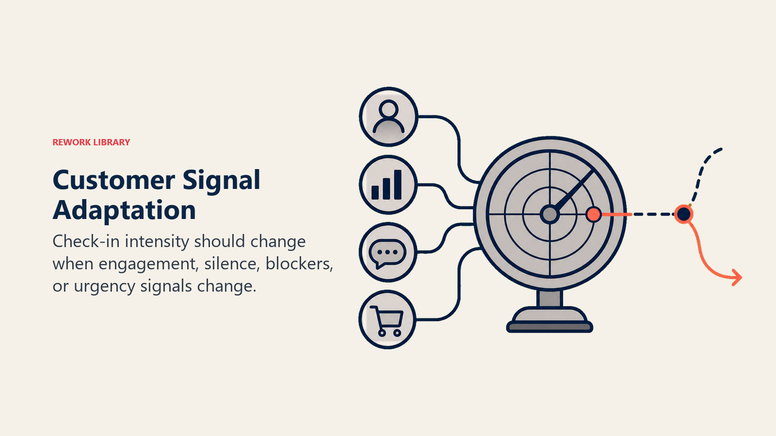 Customer Signal Adaptation showing signal dashboard gauge without UI text