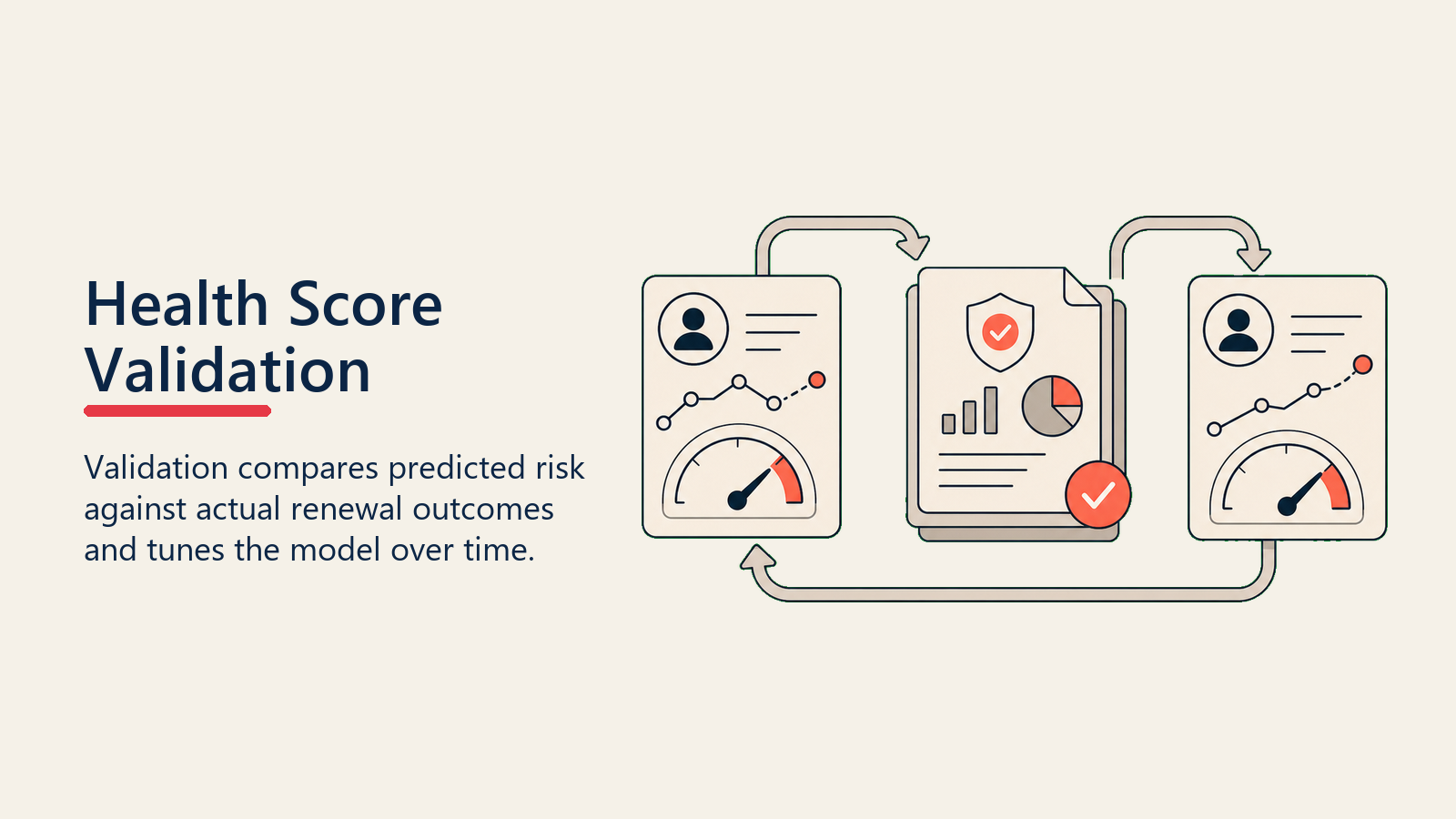 Health Score Validation showing a prediction card looping into actual renewal outcome evidence and returning to a refined coral score marker