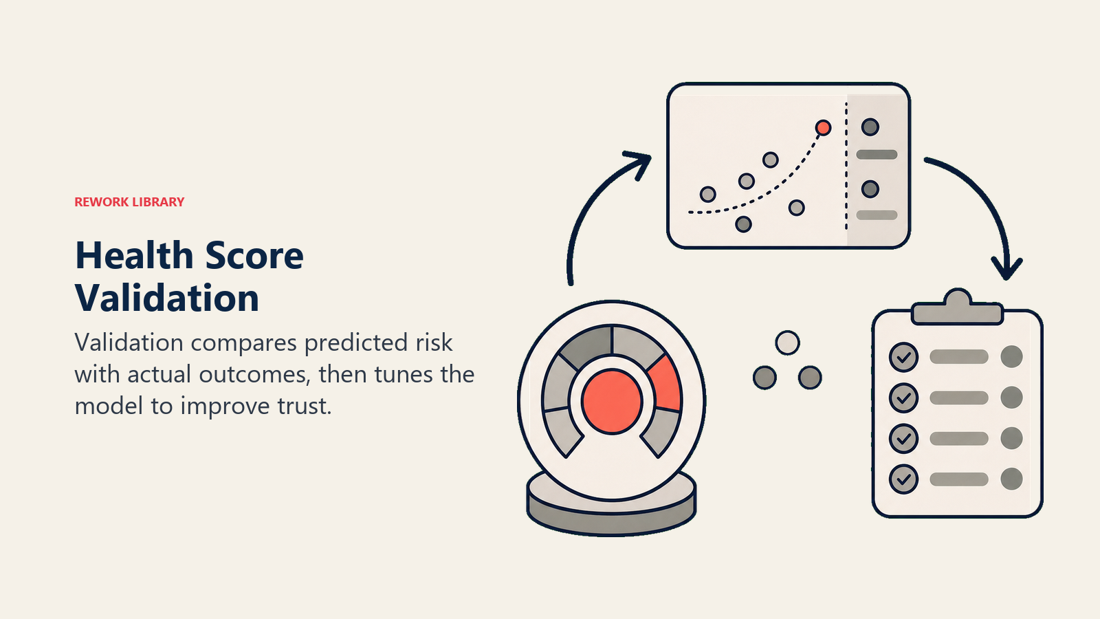 Health Score Validation showing model validation for customer success teams