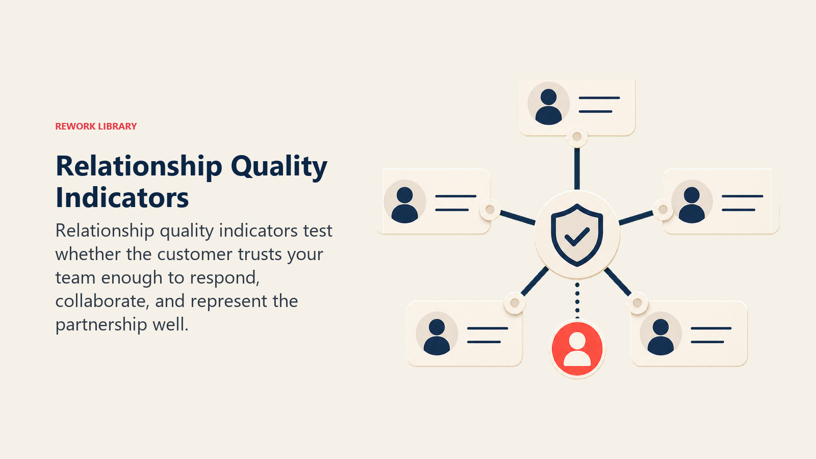 Relationship Quality Indicators showing a relationship quality workbench with blank trust cards, linked customer tokens, and one plain coral relationship marker, no hearts or profile icons