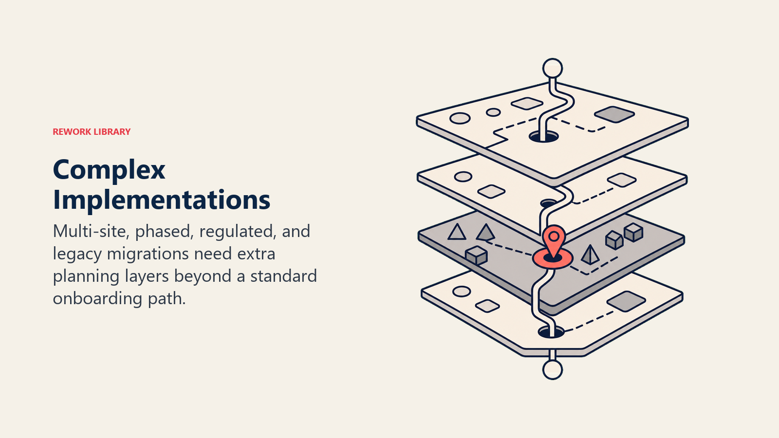 Complex Implementations shown as stacked implementation layers with a route threading through them