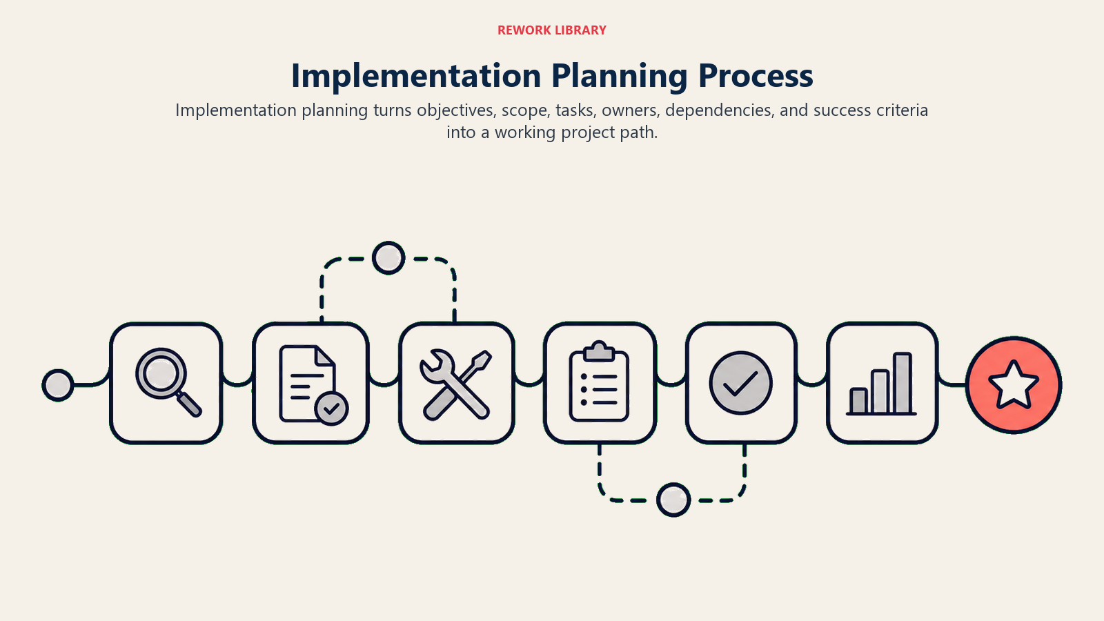 The Implementation Planning Process