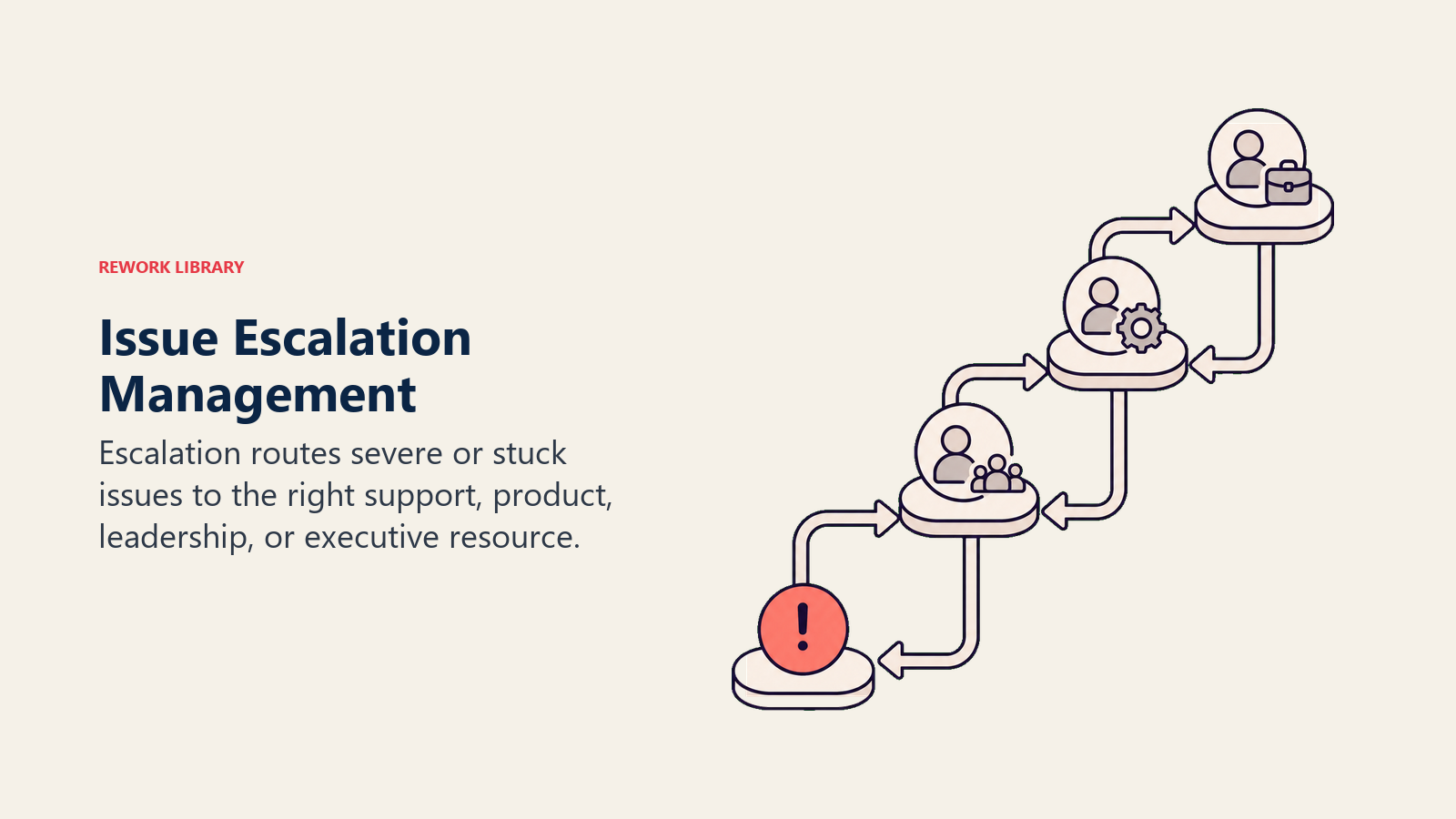 Issue Escalation Management showing escalation for customer success teams