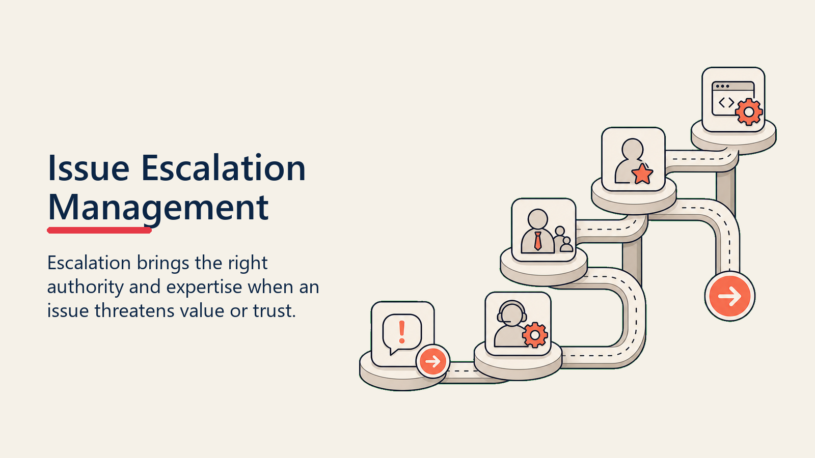 Issue Escalation Management showing an escalation switchback routing a severe issue to expert, manager, executive, and product resources