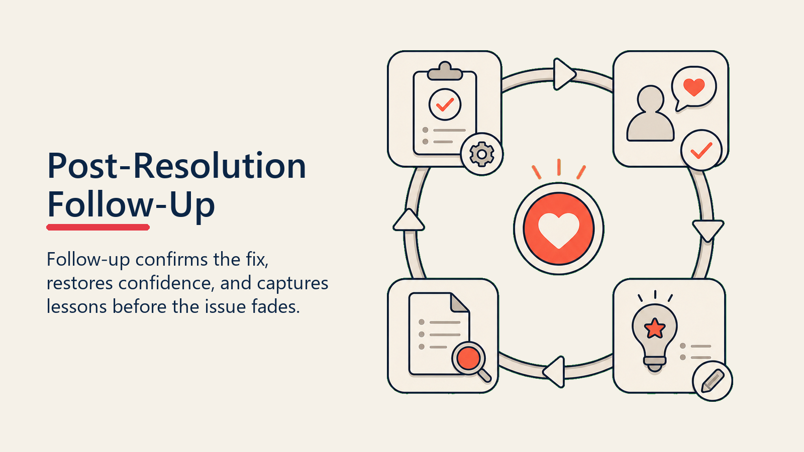 Post-Resolution Follow-Up showing a closure loop connecting fix validation, customer confirmation, lessons learned, and a coral trust seal