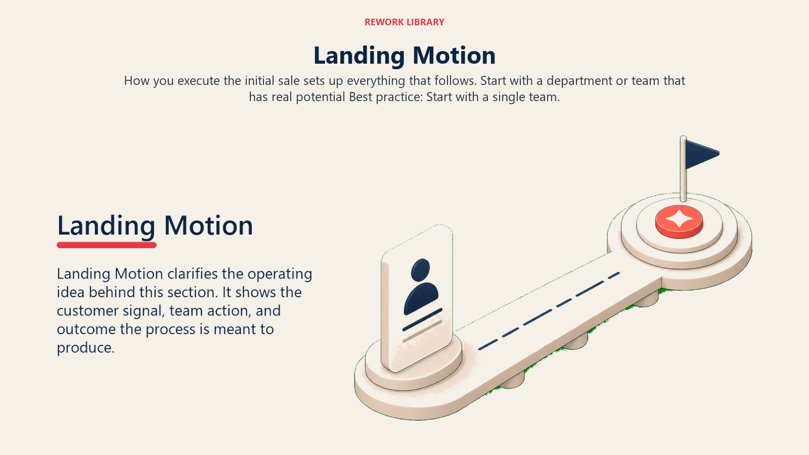 Landing Motion showing a smooth landing runway carrying a first customer card toward an activation platform, with one coral landing marker and no text