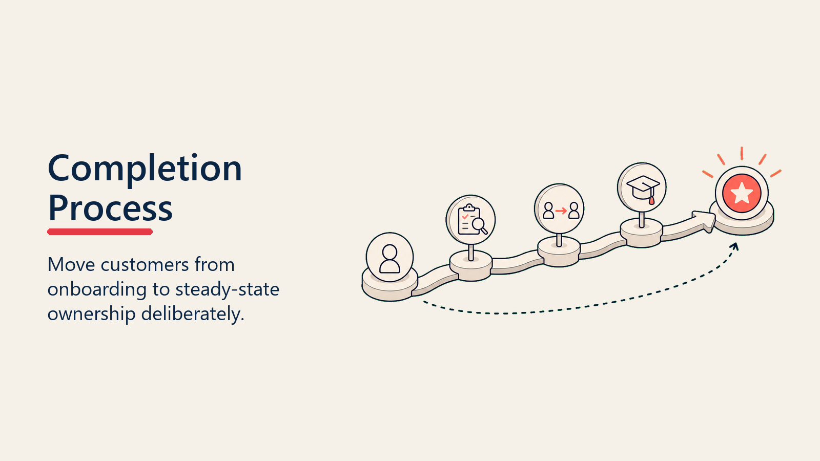 The Completion Process: How to Graduate Customers
