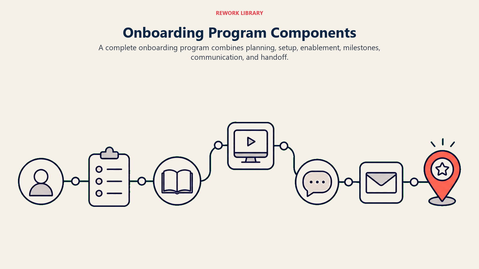 Onboarding Program Components shown as six components arranged as a connected but airy onboarding system