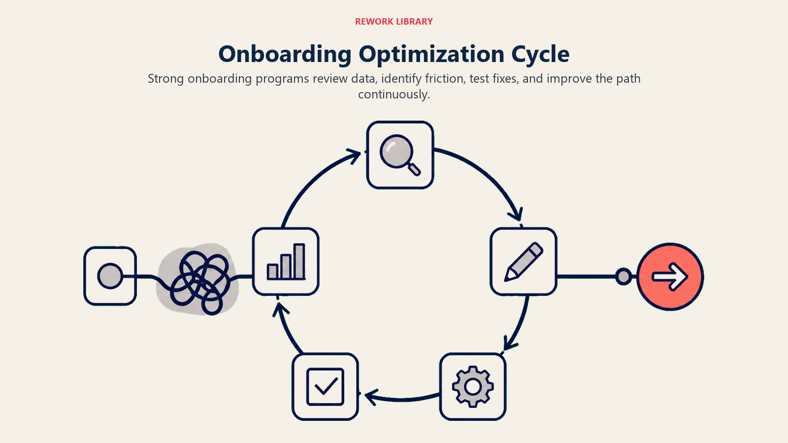 Continuous Improvement: The Optimization Cycle
