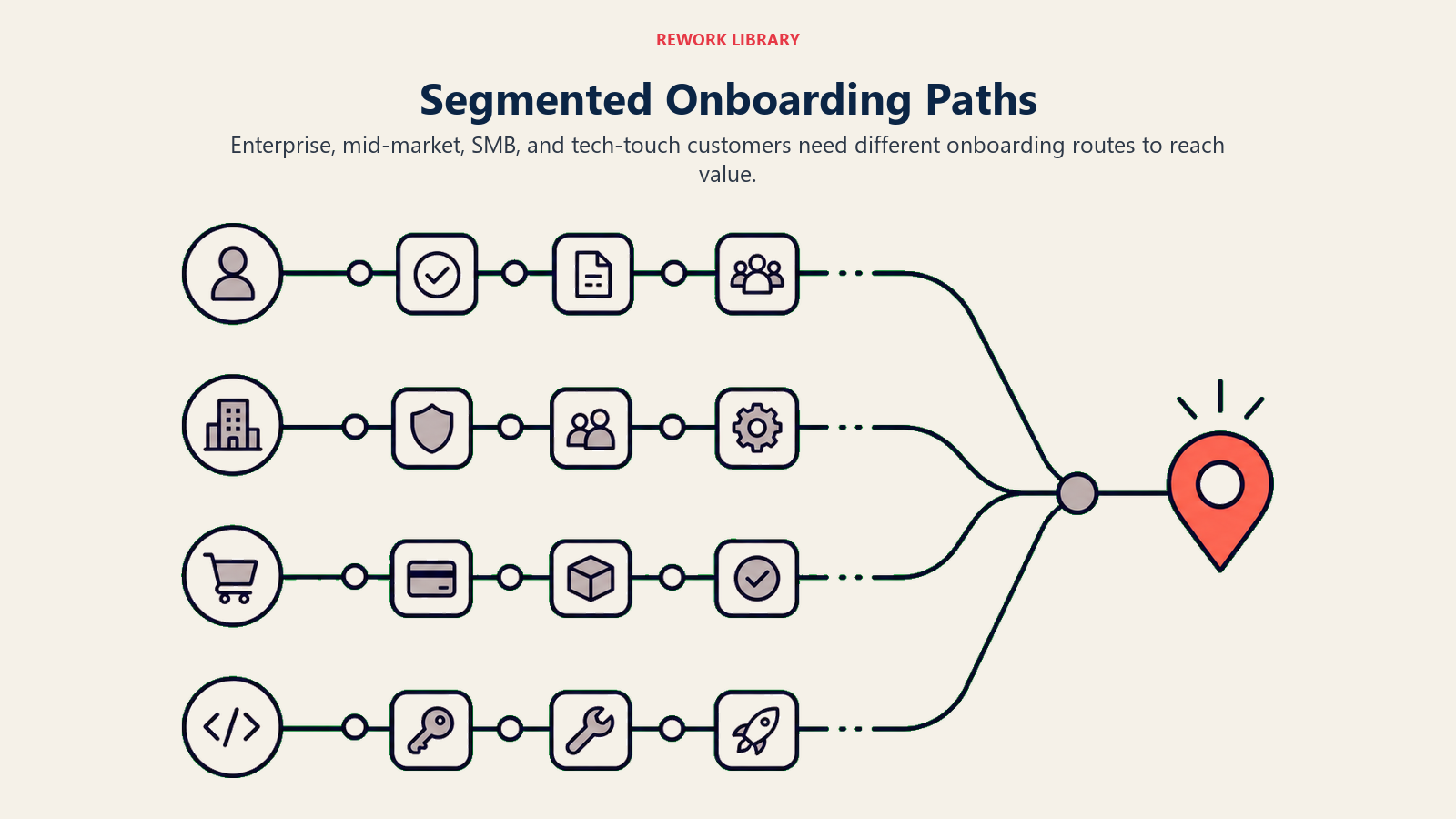 Onboarding Paths by Segment