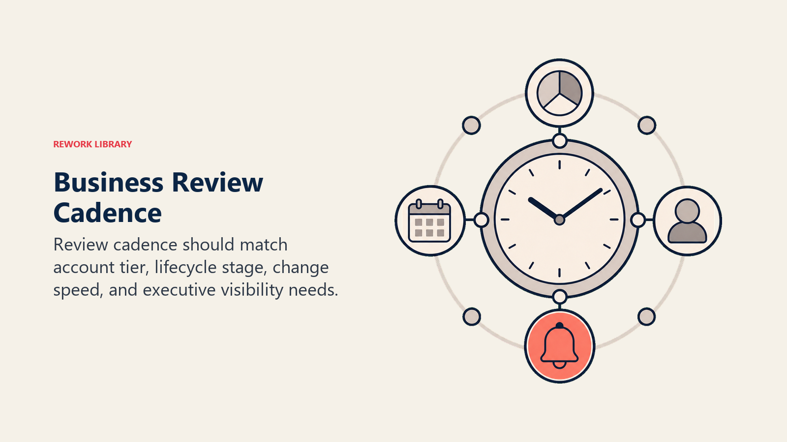 Business Review Cadence showing review cadence for customer success teams