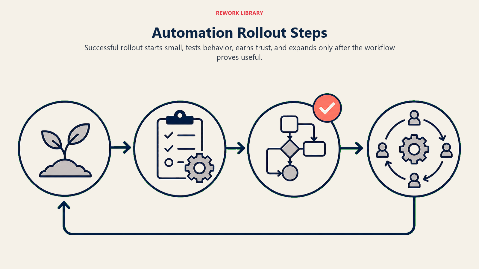 Automation Rollout Steps shown as phased rollout path from pilot to scaled loop