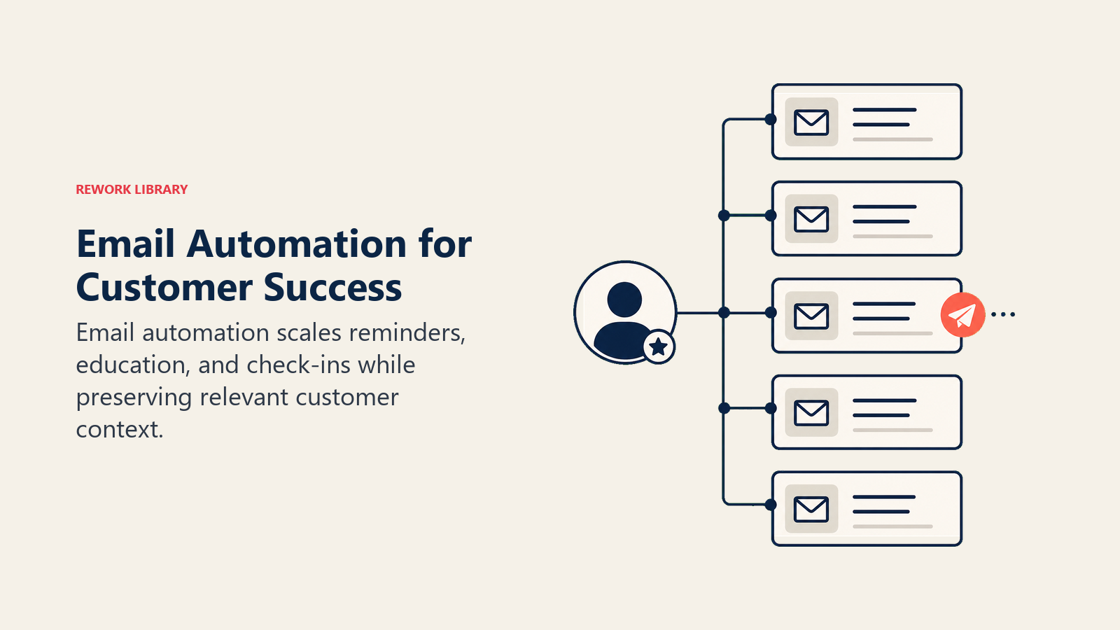 Email Automation for Customer Success shown as email sequence cards tied to customer context