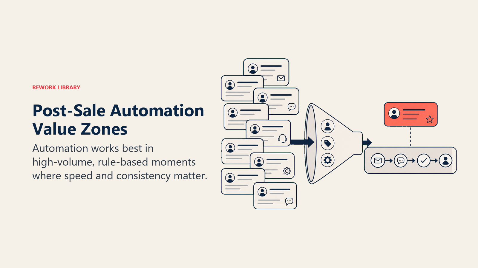 Post-Sale Automation Value Zones shown as task filter sorting repeated work into an automation lane