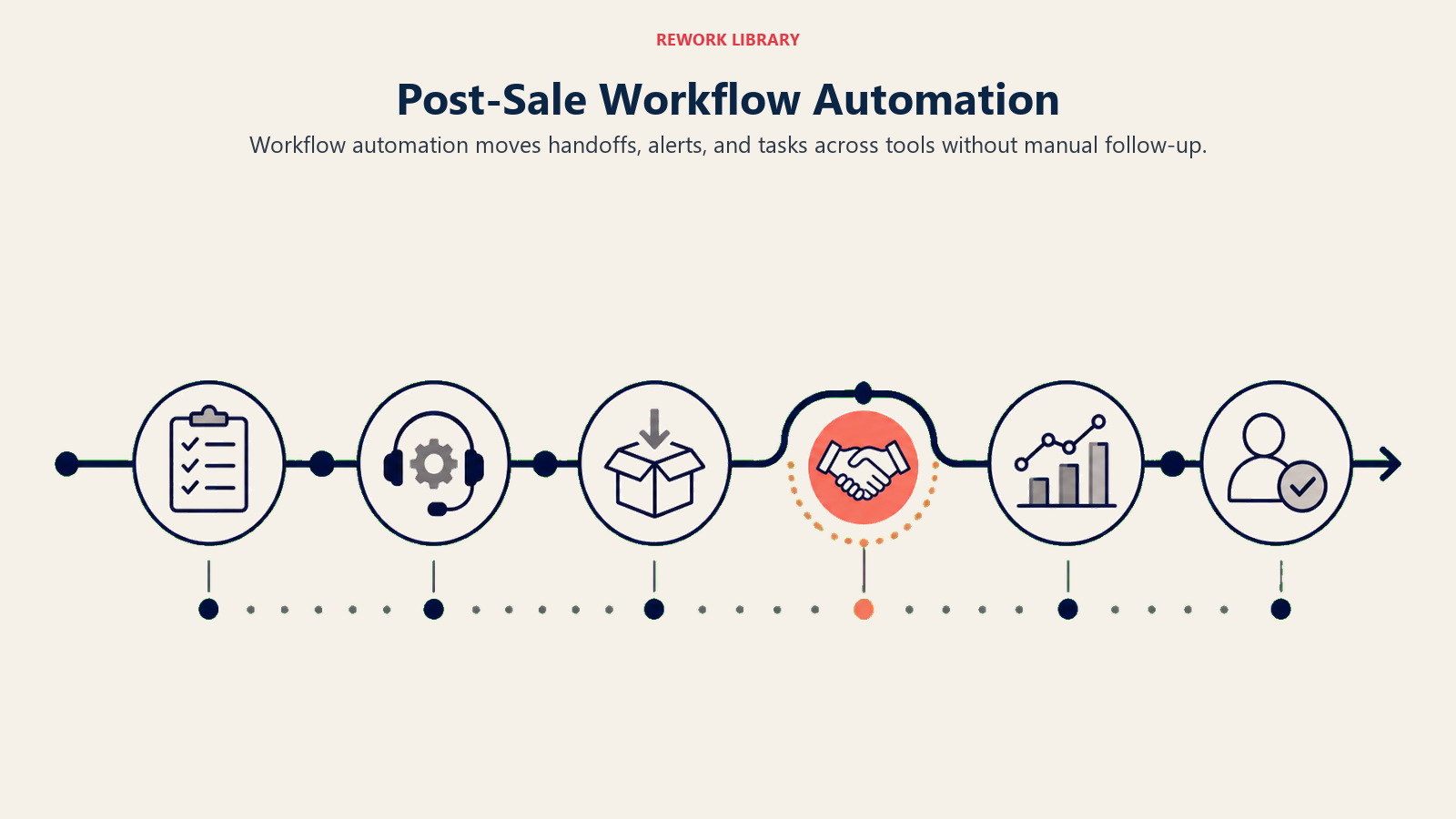Post-Sale Workflow Automation shown as wide workflow route linking tool stations