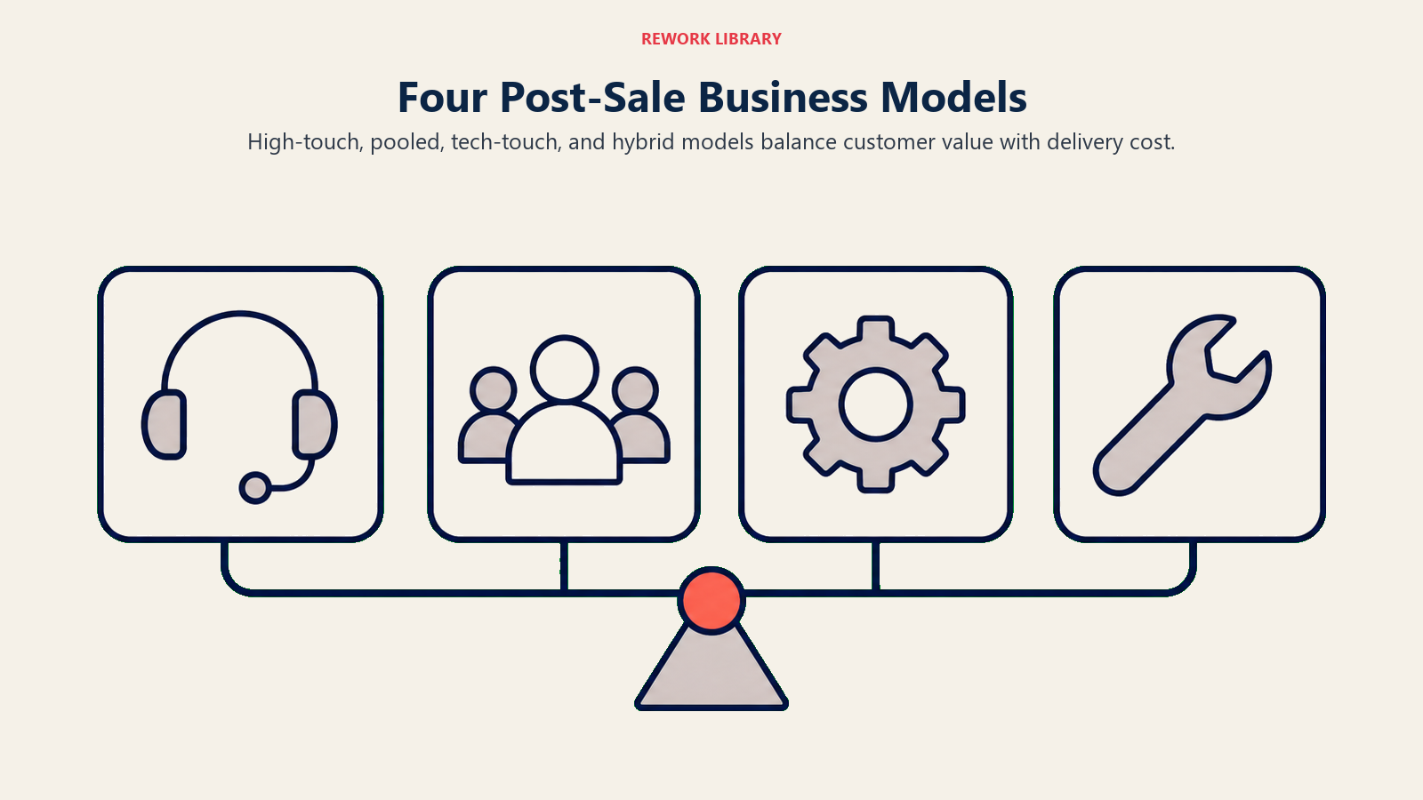 Four Post-Sale Business Models shown as four distinct service-model tiles around a cost-to-touch balance