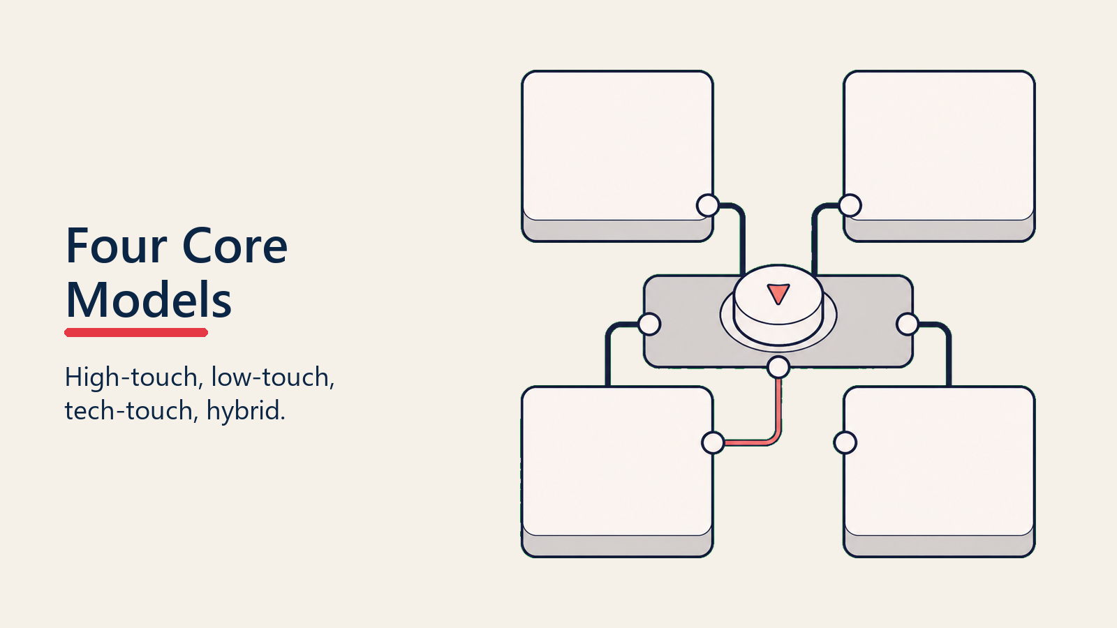 The Four Core Post-Sale Models