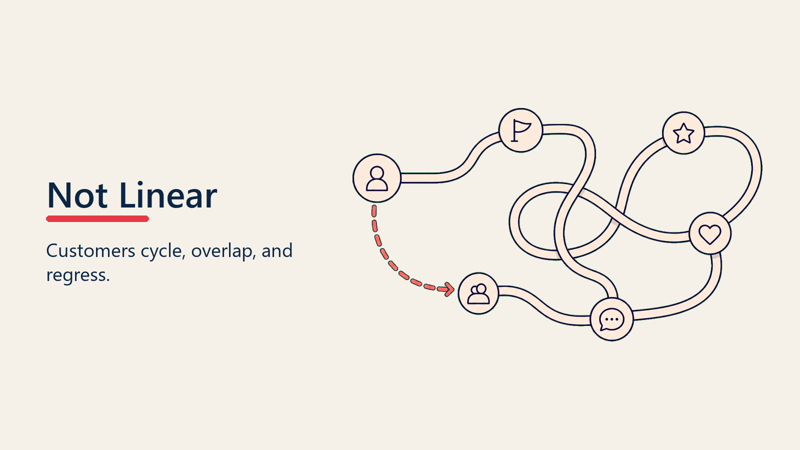The Journey Reality: Iterative, Not Linear