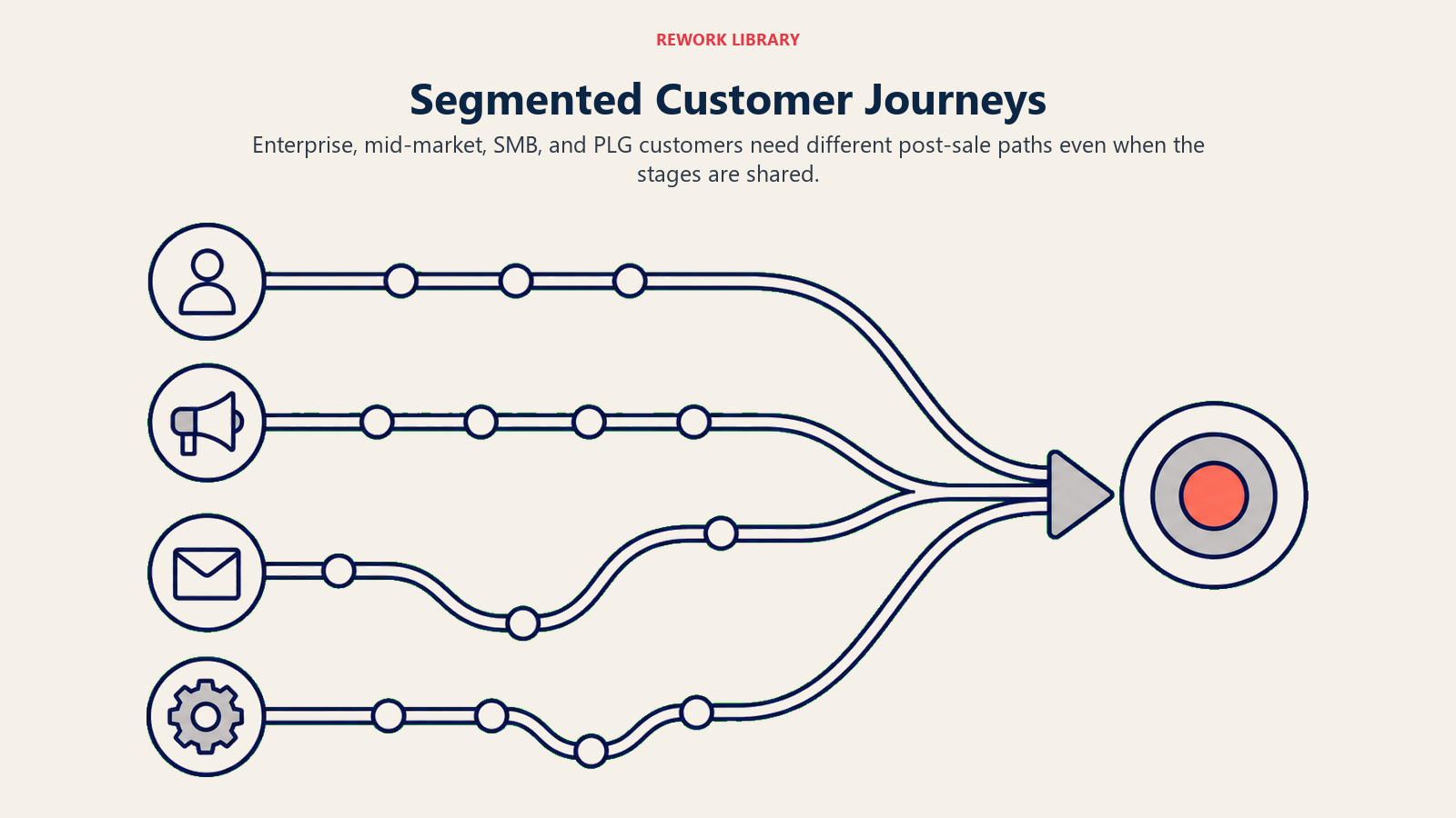 How the Journey Actually Works Across Segments