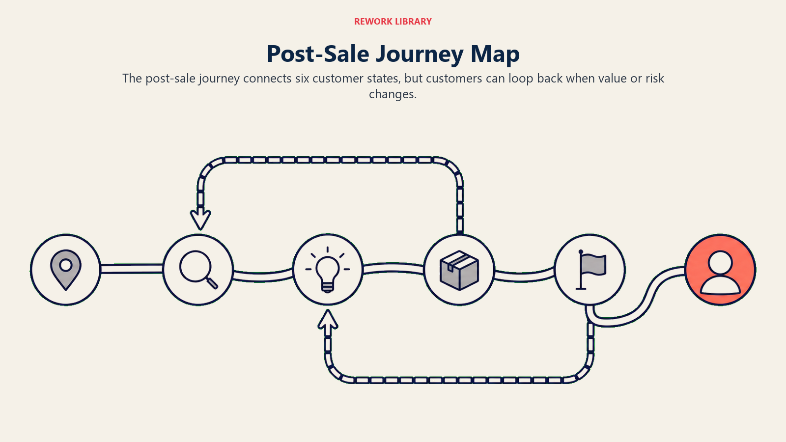 Post-Sale Journey Map shown as a smooth route map with six stations and two return loops
