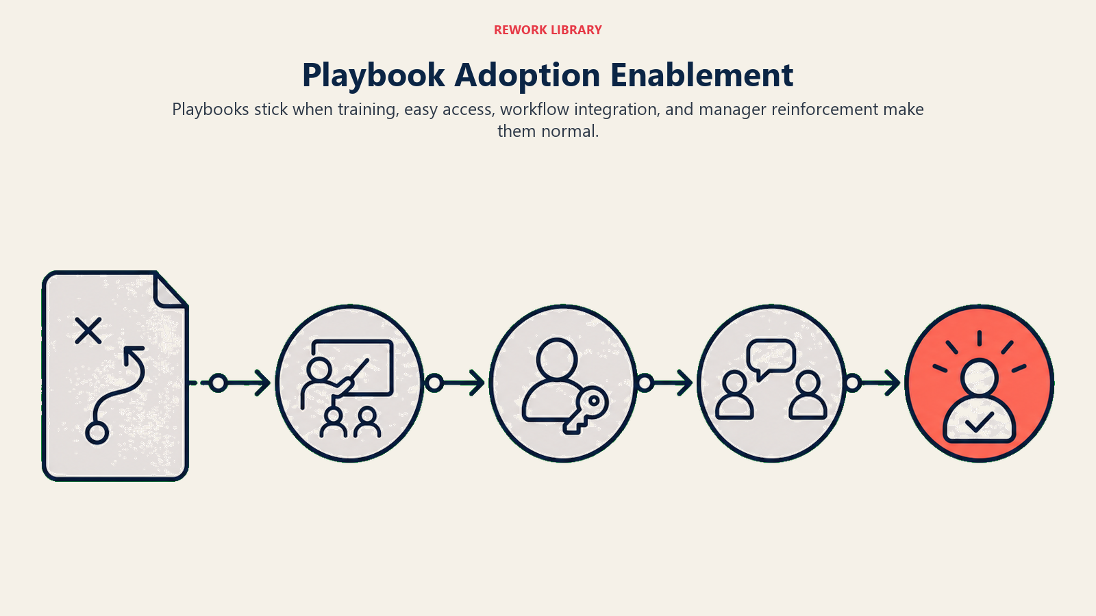 Playbook Adoption Enablement showing adoption launch path for Enabling Playbook Adoption