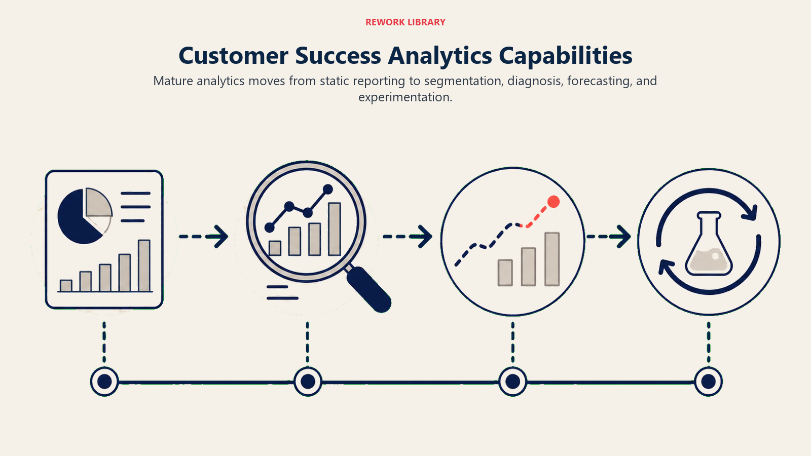 Customer Success Analytics Capabilities shown as analytics maturity path from report to experiment loop