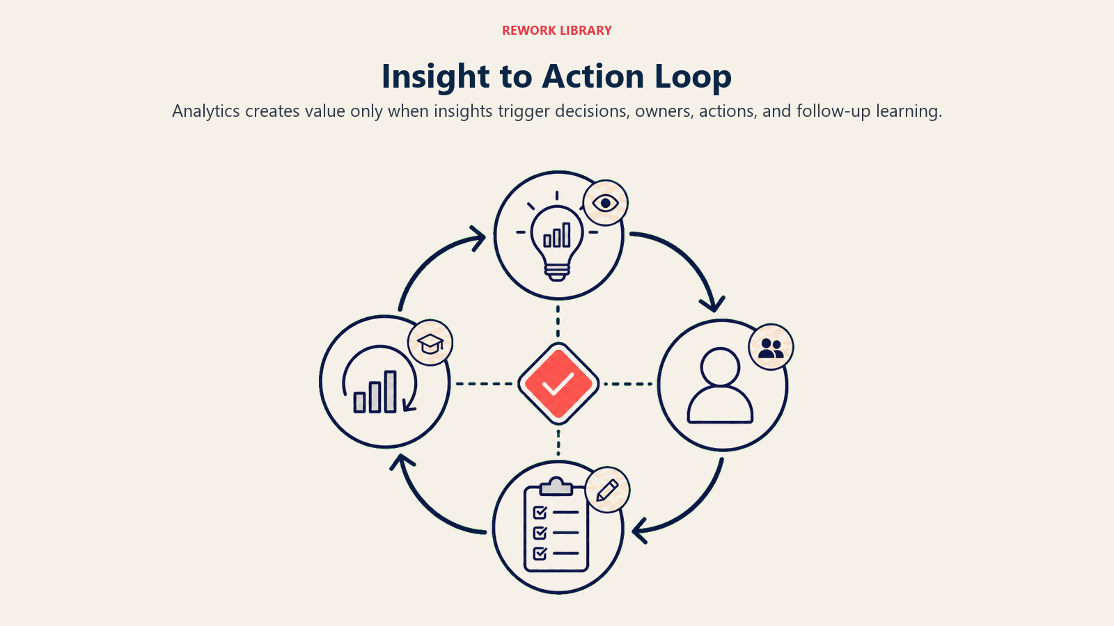 Insight to Action Loop shown as closed insight-to-action learning loop