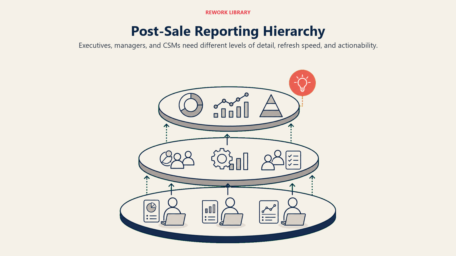 Post-Sale Reporting Hierarchy shown as three reporting layers from CSM work to executive metrics
